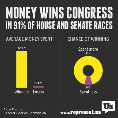 Infographic: How Money Won Congress