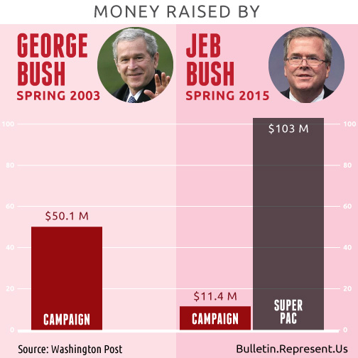 Then and Now: Spring Fundraising by Bushes and Clintons