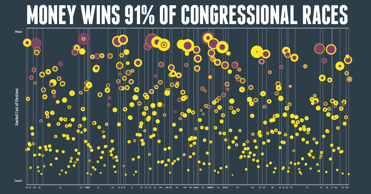 Infographic: Money Wins Congress (Again)