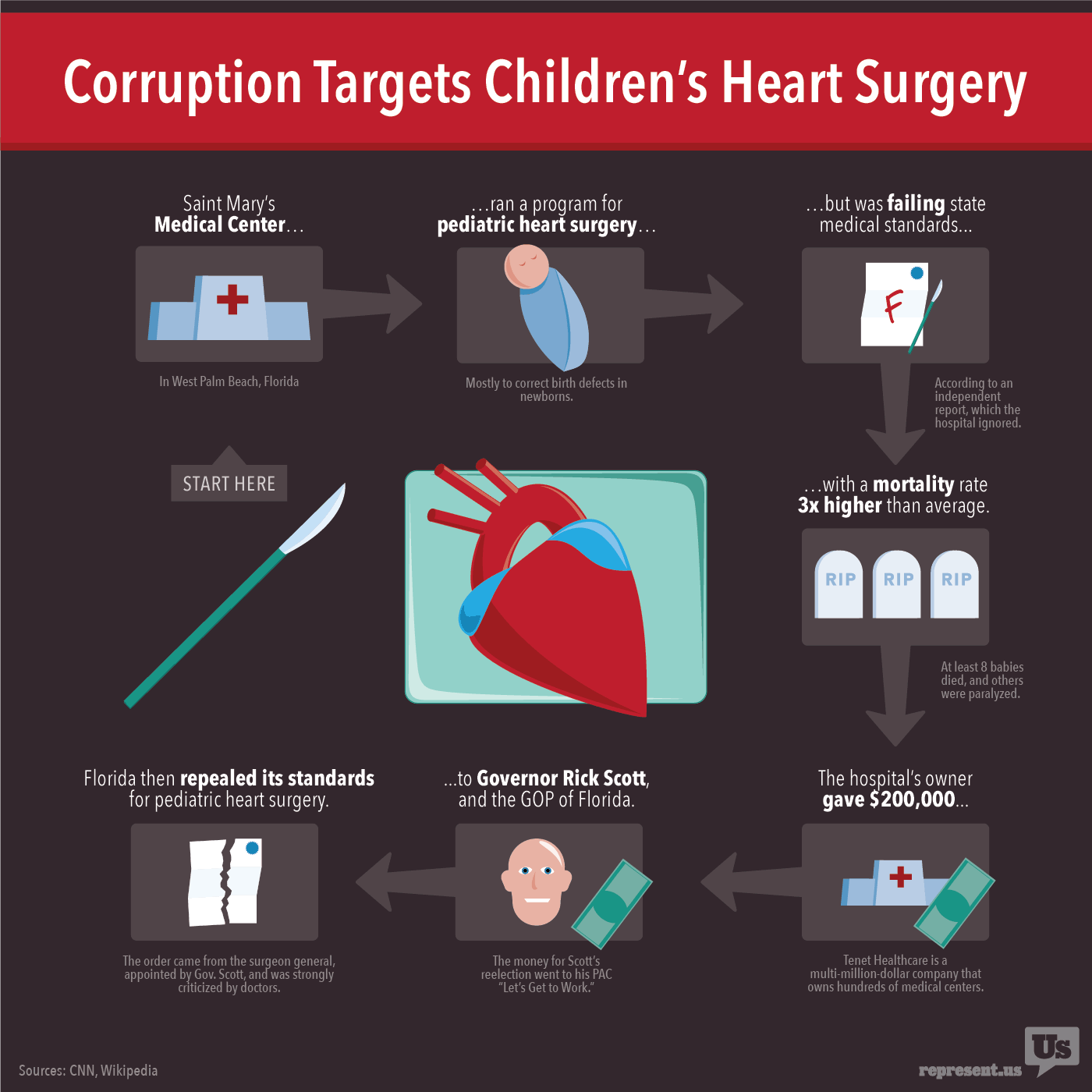 Infographic: Corruption Targets Children’s Heart Surgery