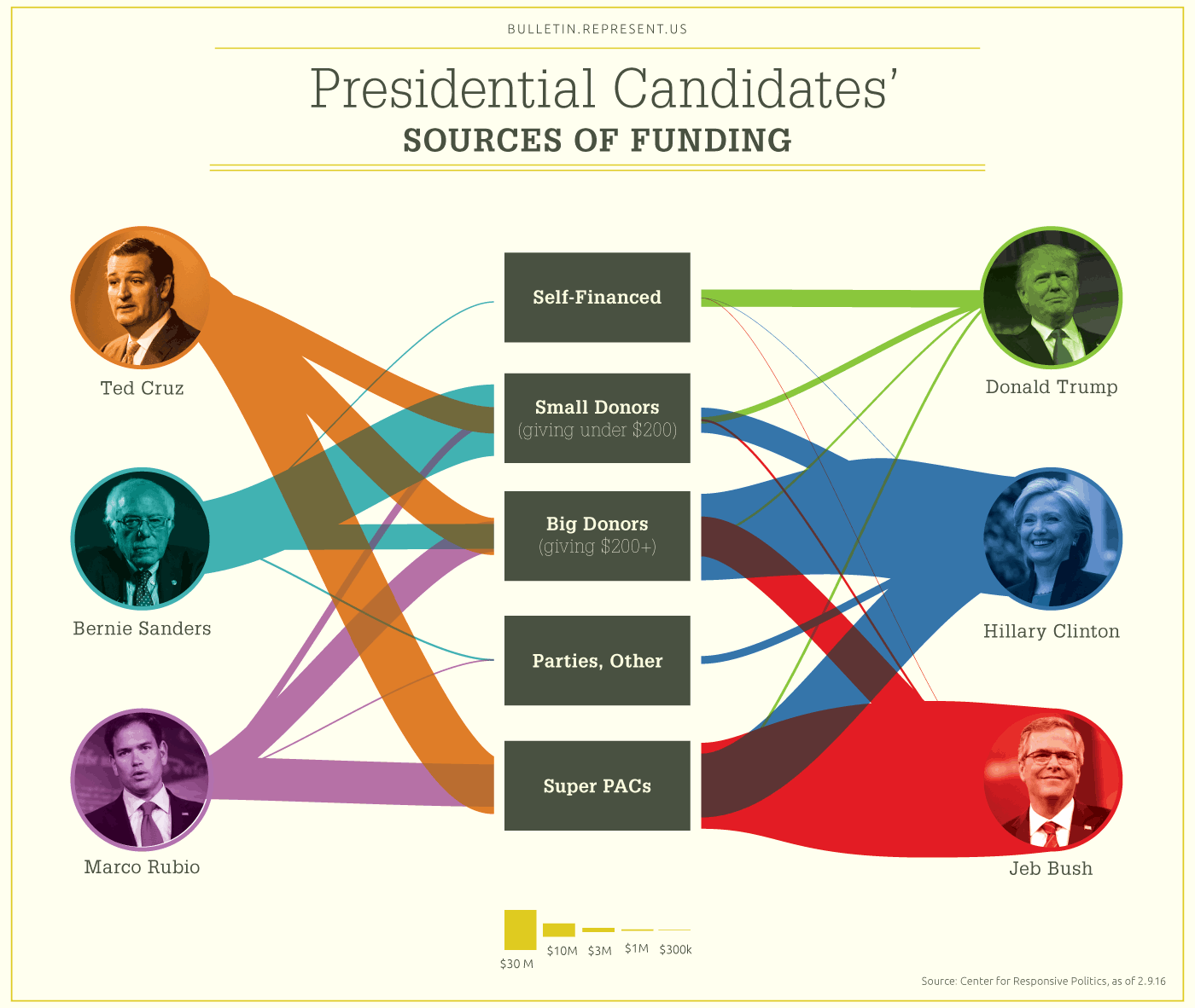 Presidential Candidates’ Funding Sources (February)