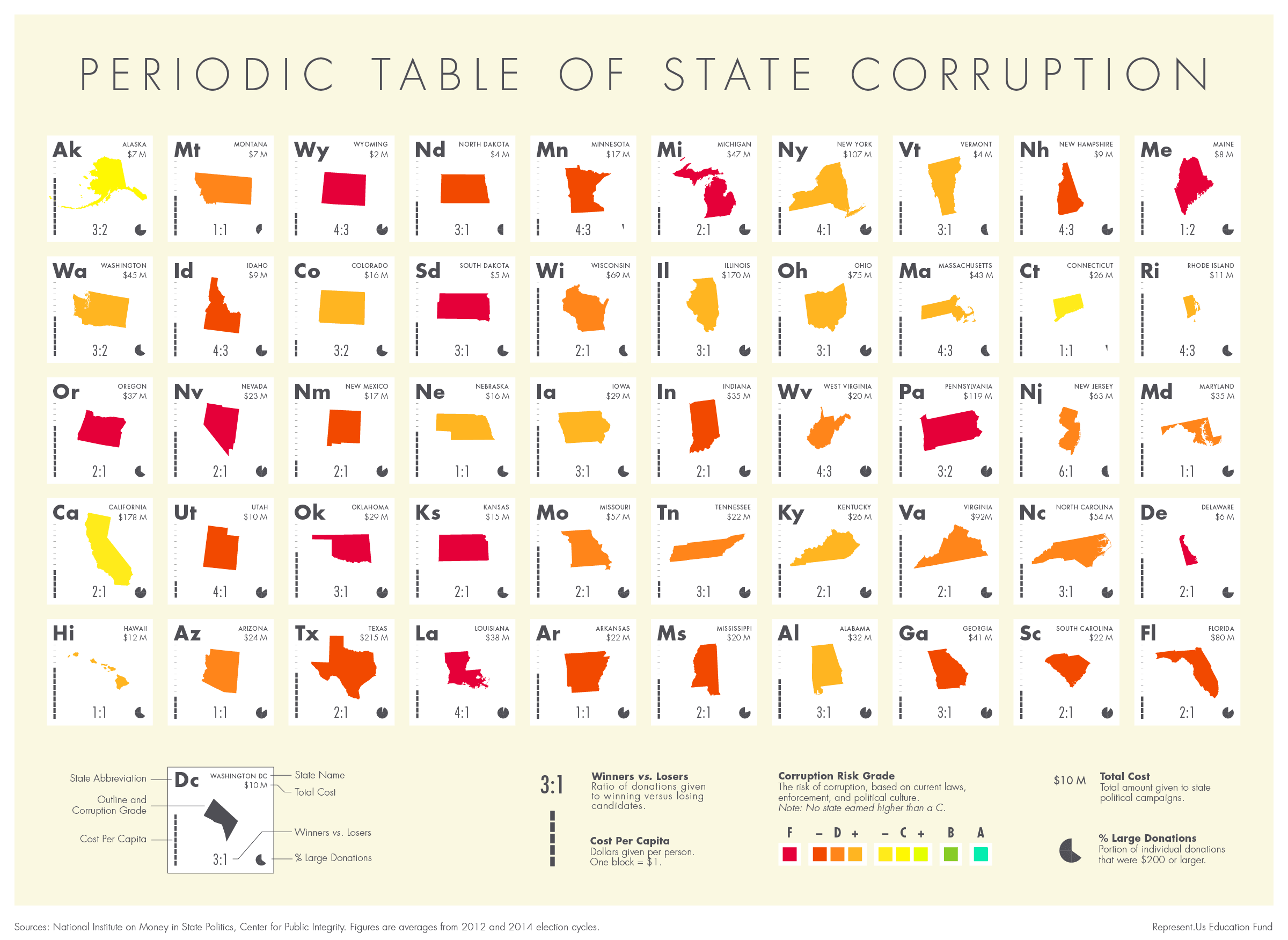Periodic Table of State Corruption