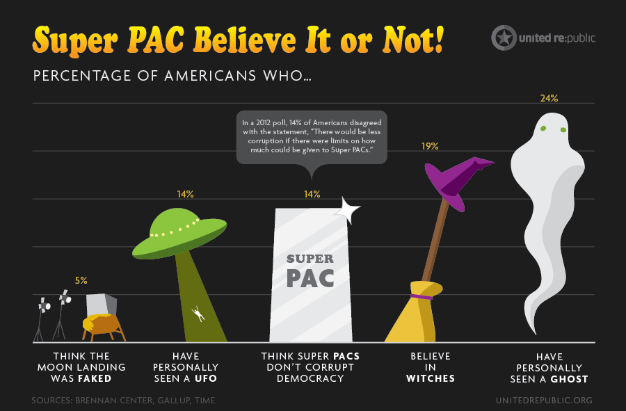 Super PAC Believe It or Not