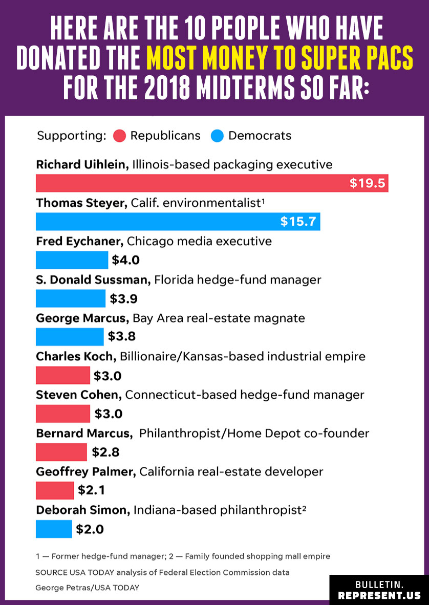 Super PAC Donations In 2018 Midterms - The Bulletin