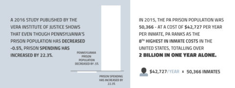 incarceration pennsylvania