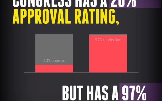 Congress has a 20% Approval Rating
