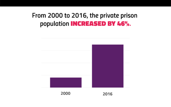 U.S. Private Prison Population Skyrockets